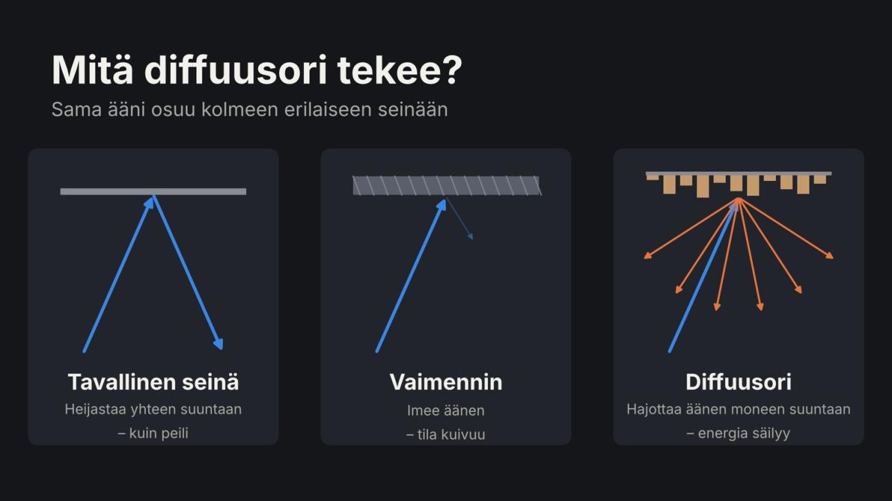 Kaavio siitä, miten ääni käyttäytyy tavallisessa seinässä, vaimentimessa ja diffuusorissa: seinä heijastaa, vaimennin imee ja diffuusori hajottaa äänen moneen suuntaan.