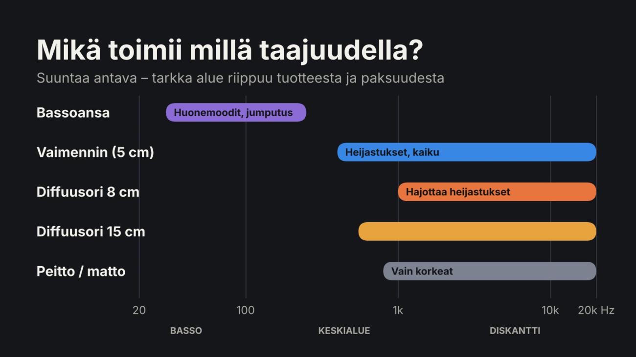 Kaavio akustiikkatuotteiden toiminta-alueista: bassoansat matalilla taajuuksilla, 8 cm syvä diffuusori noin 1 kHz:stä ylöspäin.