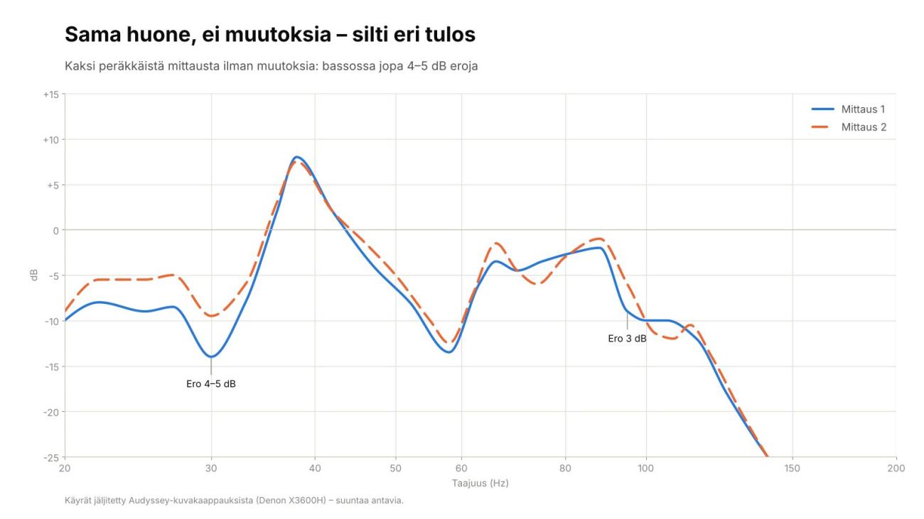 Kaksi peräkkäistä Audyssey-mittausta ilman muutoksia huoneessa: bassossa tulokset eroavat 4–5 dB pelkästä mikrofonin paikasta.