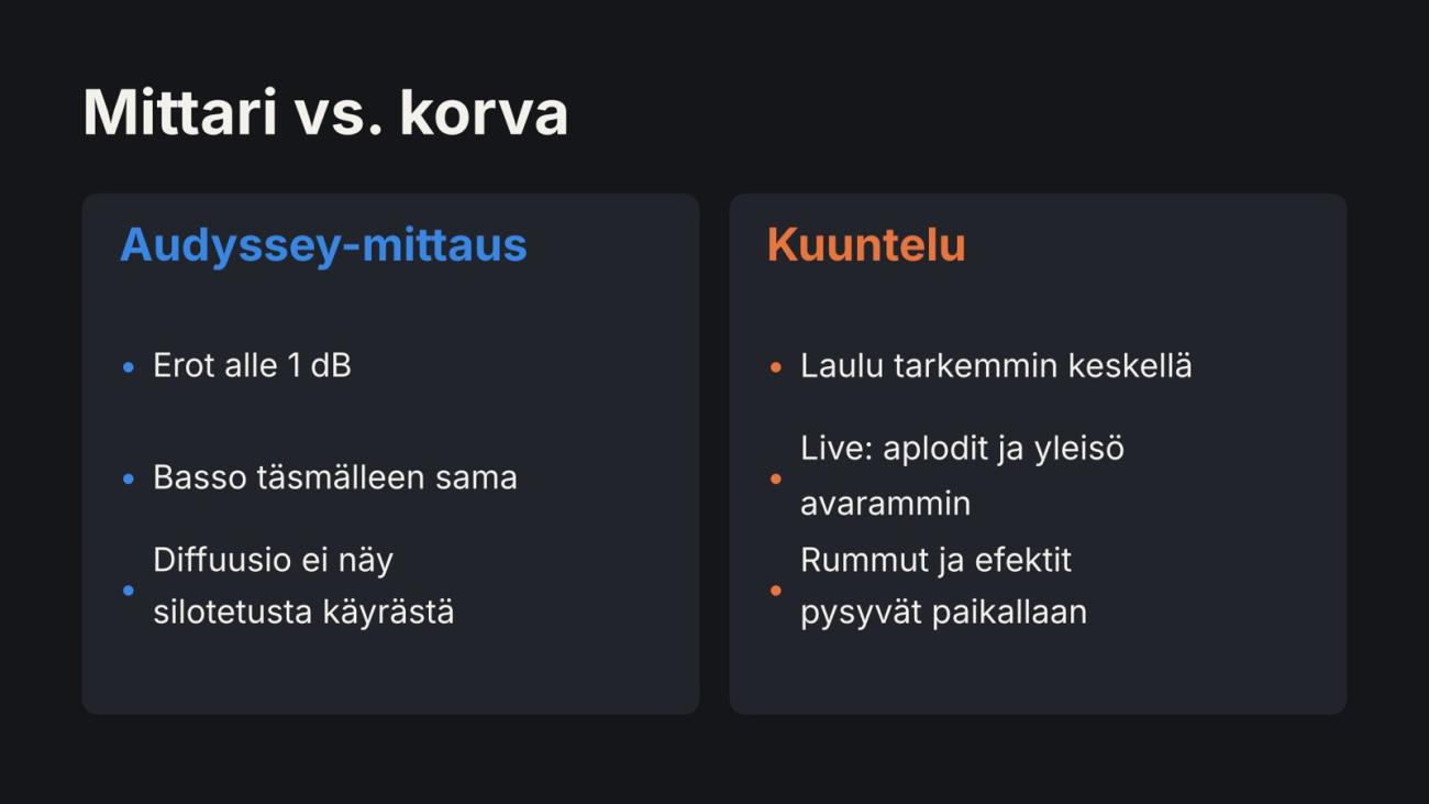 Mittari vs. korva: Audyssey-mittauksissa ei eroa, kuuntelussa laulu ja äänikuva tarkentuivat.